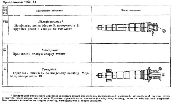 Шпиндель токарно-гвинторізного верстата. Технологічний маршрут ремонту
